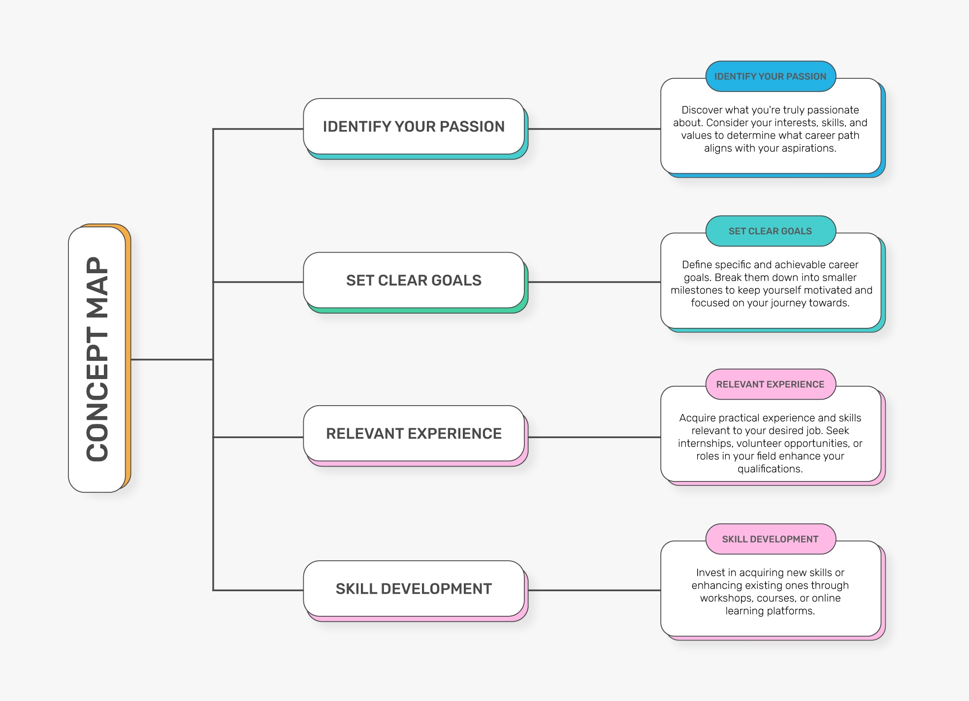 Free Editable Printable Concept Map Template