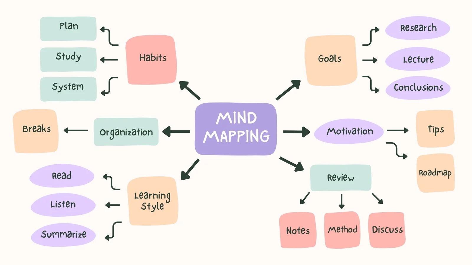 Customize 3 713 Mind Maps Templates Online Canva