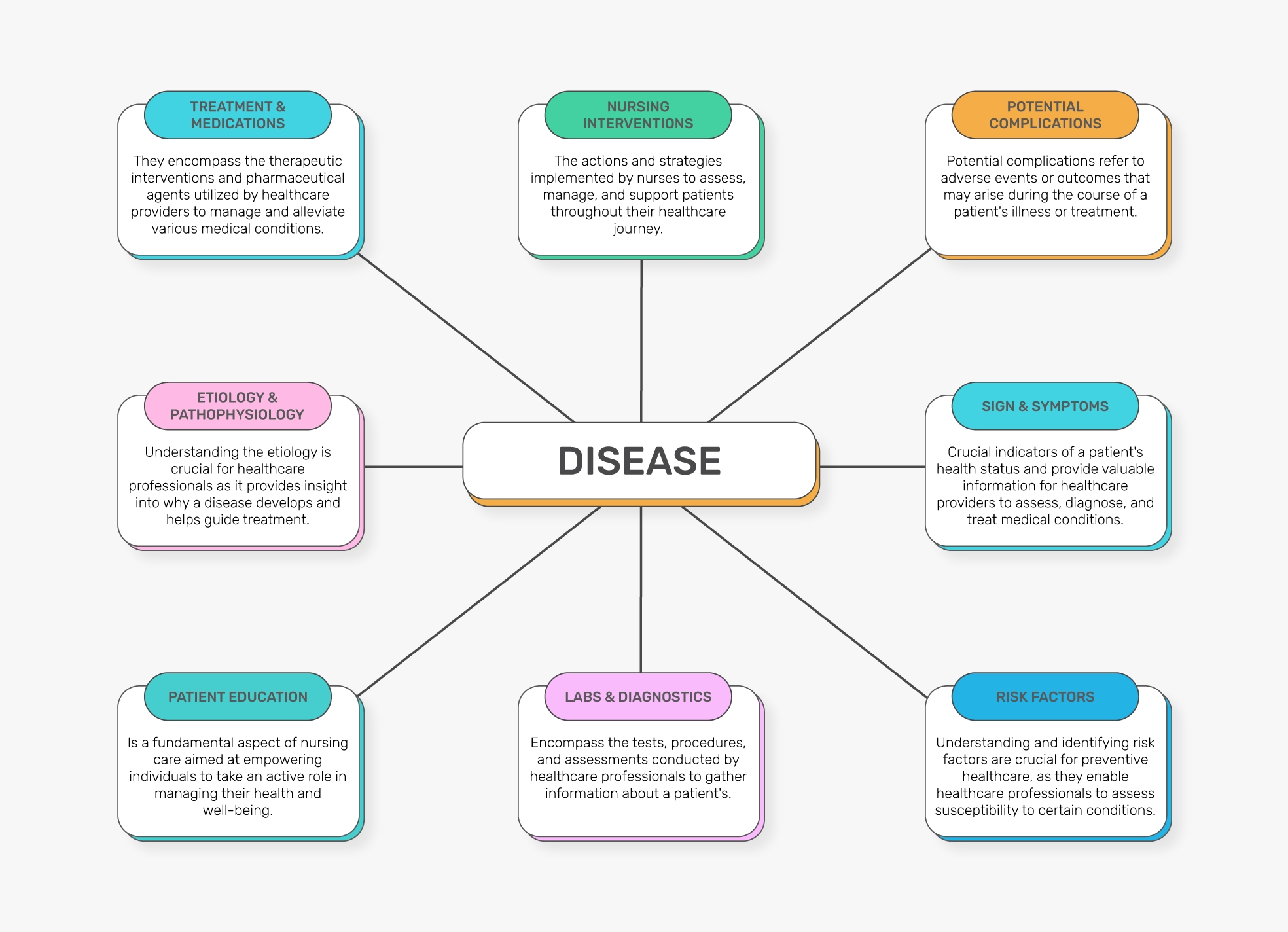 Nursing Concept Map Free Google Docs Template Gdoc io